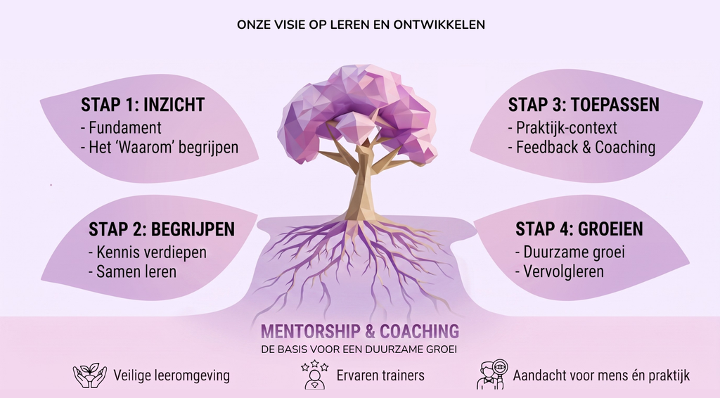 Next Ground Academy: visie op leren en ontwikkelen, op weg naar een gedragsverandering na de training