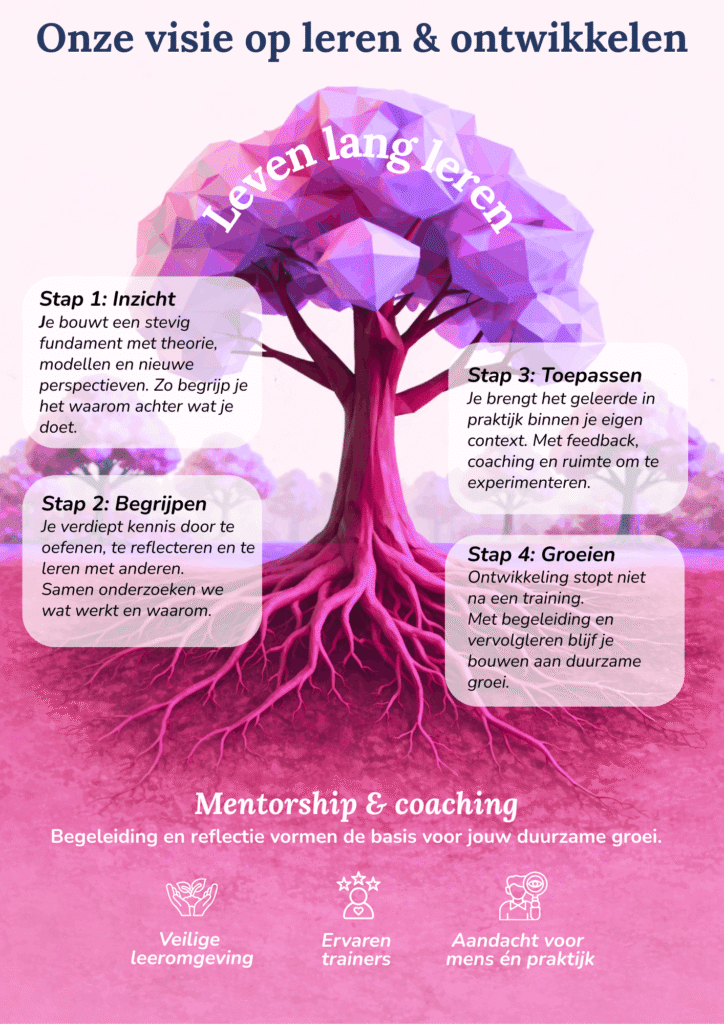 Infographic met de visie van Next Ground Academy op leren en ontwikkelen in de praktijk