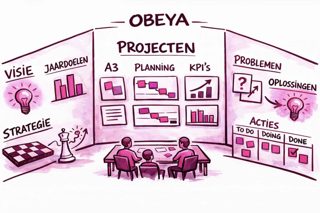 Obeya illustratie next ground academy