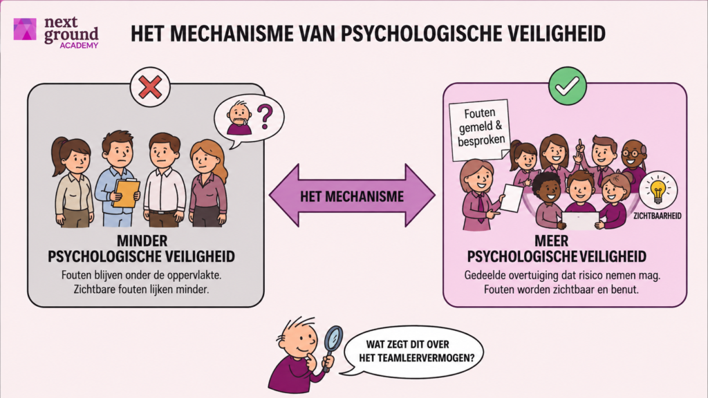 Infographic over psychologische veiligheid.