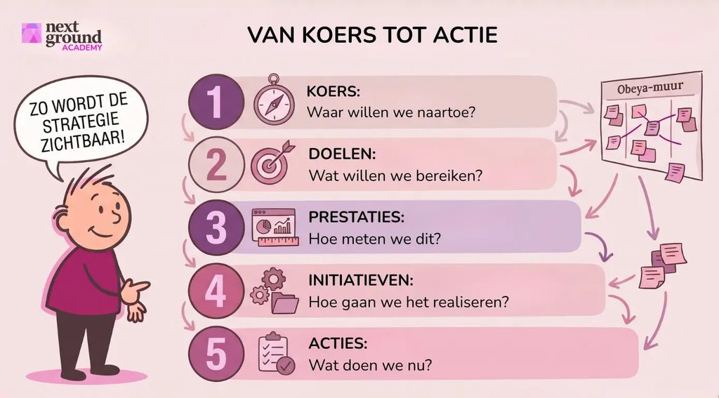 Infographic Obeya opzetten Next Ground Academy